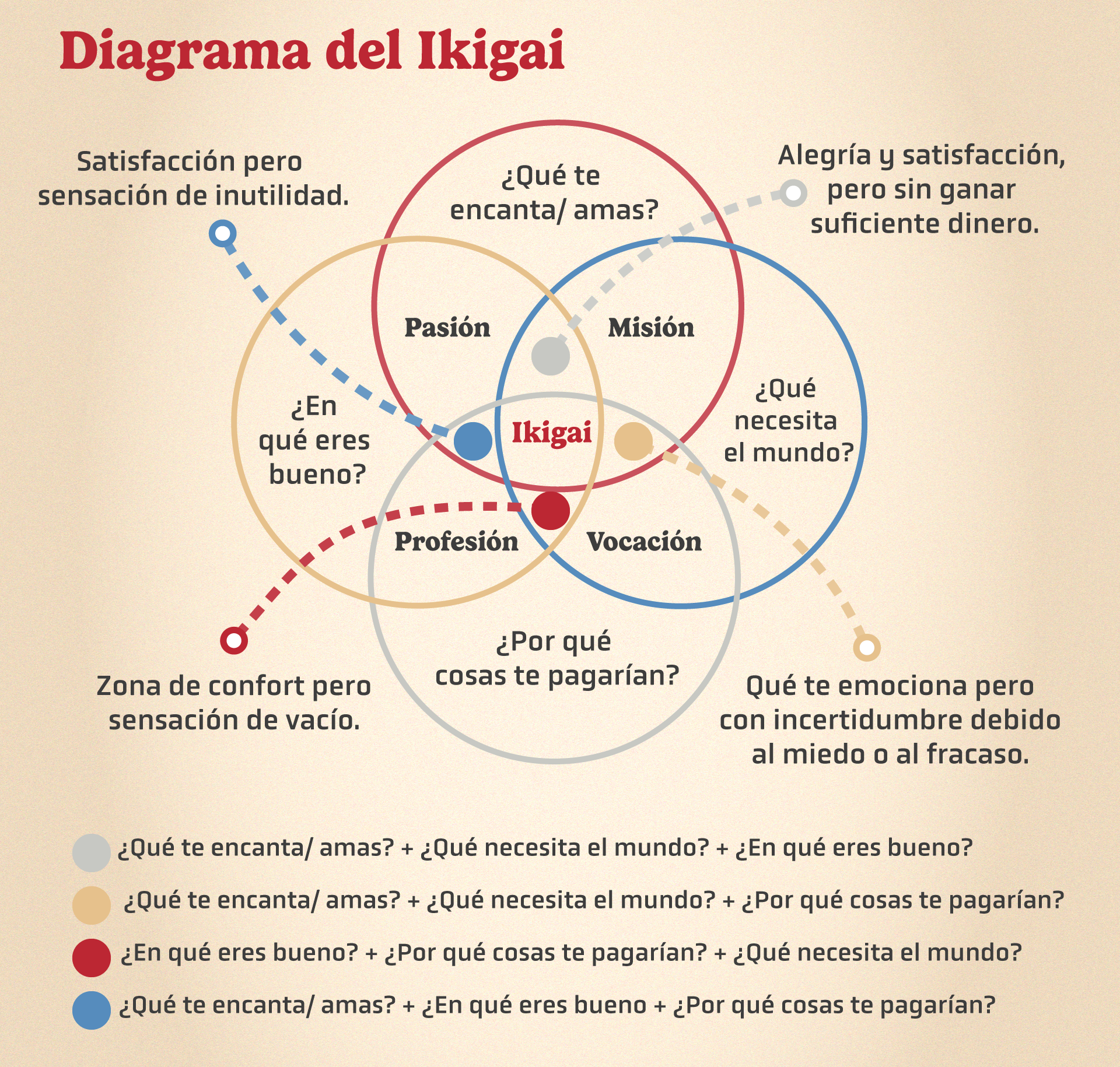 Diagrama de Venn del Ikigai - GCFGlobal